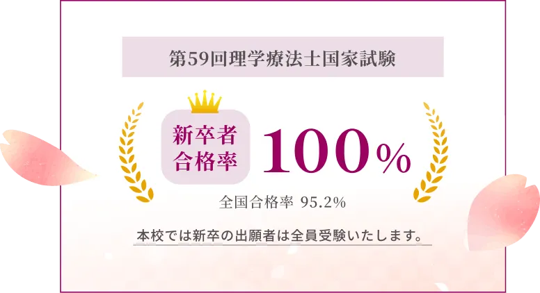 第59回理学療法士国家試験 新卒者合格率100% 全国合格率95.2% 本校では新卒の出願者は全員受験いたします。