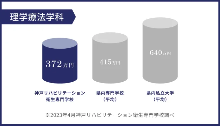 2023年4月神戸リハビリテーション専門学校調べより 神戸リハビリテーション衛生専門学校 372万円 県内専門学校 平均415万円 県内私立大学 平均640万円 と神戸リハビリテーション衛生専門学校理学療法学科は他と比較した結果、学費が安い