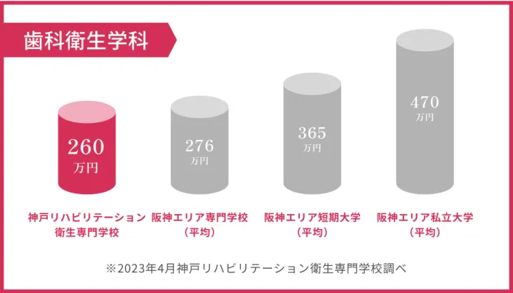 2023年4月神戸リハビリテーション専門学校調べより 神戸リハビリテーション衛生専門学校 260万円 阪神エリア専門学校 平均276万円 阪神エリア短期大学 平均365万円 阪神エリア私立大学 平均470万円 と神戸リハビリテーション衛生専門学校歯科衛生学科は他と比較した結果、学費が安い